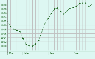 Graphe de la pression atmosphrique prvue pour Stony Brook