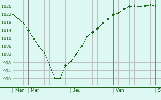 Graphe de la pression atmosphérique prévue pour Moss