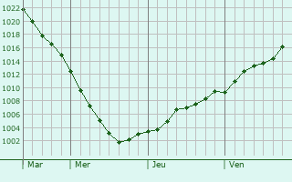 Graphe de la pression atmosphrique prvue pour Biala Podlaska