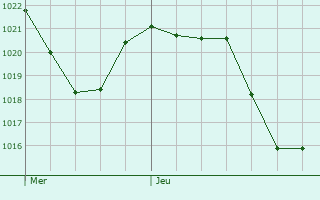 Graphe de la pression atmosphrique prvue pour Xtiva