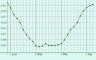 Graphe de la pression atmosphérique prévue pour Niedenstein