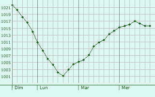 Graphe de la pression atmosphérique prévue pour Saran