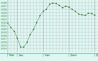 Graphe de la pression atmosphérique prévue pour Bruchhausen-Vilsen