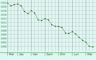 Graphe de la pression atmosphrique prvue pour Saint-Paul-de-Fenouillet