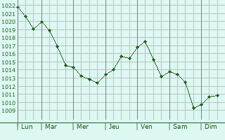 Graphe de la pression atmosphrique prvue pour Lodi Vecchio