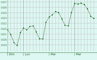 Graphe de la pression atmosphérique prévue pour Avrillé