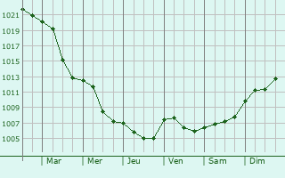 Graphe de la pression atmosphrique prvue pour Asbach