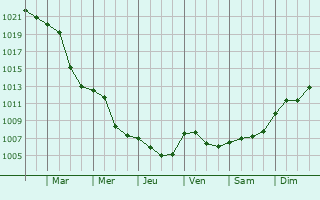 Graphe de la pression atmosphrique prvue pour Eitorf