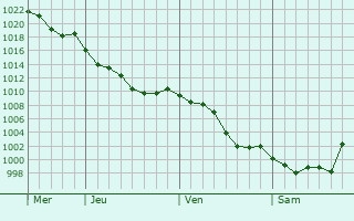 Graphe de la pression atmosphrique prvue pour Saint-Jean-Pied-de-Port