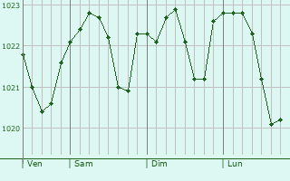 Graphe de la pression atmosphérique prévue pour Senden