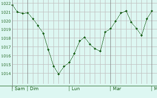 Graphe de la pression atmosphérique prévue pour Friedrichshain