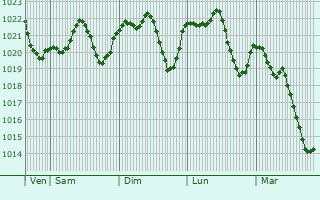 Graphe de la pression atmosphrique prvue pour Puysgur