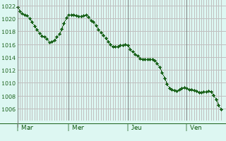 Graphe de la pression atmosphrique prvue pour Saint-Hilaire-Taurieux