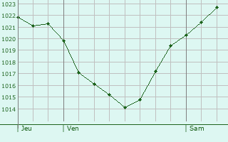 Graphe de la pression atmosphrique prvue pour Wambaix