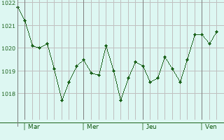 Graphe de la pression atmosphérique prévue pour Toulon