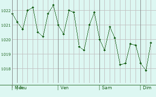 Graphe de la pression atmosphrique prvue pour Waipi