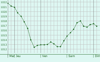 Graphe de la pression atmosphrique prvue pour Gradizhsk