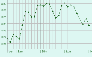 Graphe de la pression atmosphrique prvue pour Nieul-sur-Mer