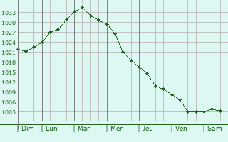 Graphe de la pression atmosphrique prvue pour Bilovods