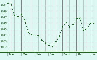 Graphe de la pression atmosphrique prvue pour Ljubno
