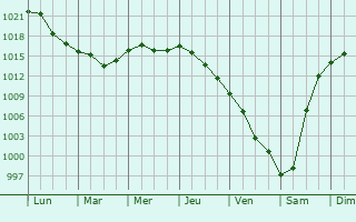 Graphe de la pression atmosphrique prvue pour Novoselytsya