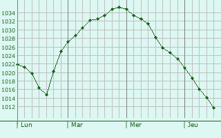 Graphe de la pression atmosphérique prévue pour Krupina