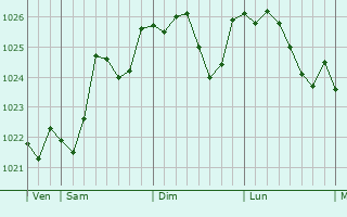 Graphe de la pression atmosphrique prvue pour Le Verdon-sur-Mer