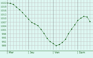 Graphe de la pression atmosphérique prévue pour Aglona