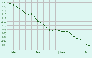 Graphe de la pression atmosphrique prvue pour Mesnac