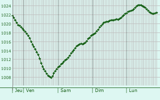 Graphe de la pression atmosphrique prvue pour Zapadnaya Dvina