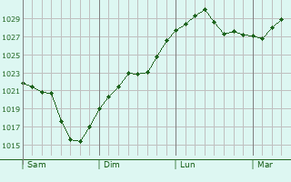 Graphe de la pression atmosphérique prévue pour Hillsborough