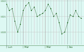 Graphe de la pression atmosphérique prévue pour Vihti