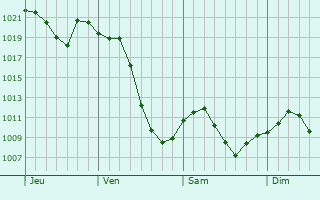 Graphe de la pression atmosphrique prvue pour Victoriaville
