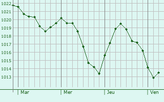 Graphe de la pression atmosphérique prévue pour Merchtem