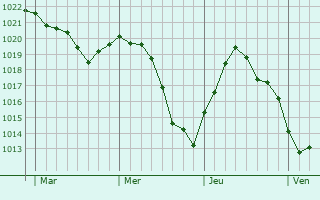 Graphe de la pression atmosphérique prévue pour Boechout