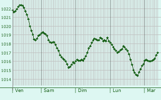 Graphe de la pression atmosphrique prvue pour Bucsani