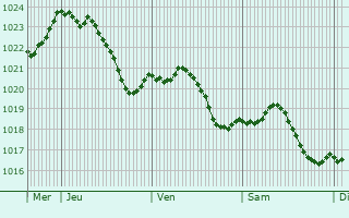 Graphe de la pression atmosphrique prvue pour Montagny-prs-Louhans