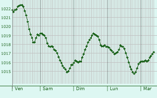 Graphe de la pression atmosphrique prvue pour Ceptura de Sus