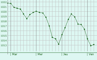 Graphe de la pression atmosphérique prévue pour Zandhoven