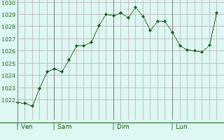 Graphe de la pression atmosphérique prévue pour Brachay