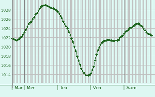 Graphe de la pression atmosphrique prvue pour Hedemora