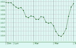 Graphe de la pression atmosphérique prévue pour Longavesnes Graphe de la pression atmosphérique prévue pour Longavesnes