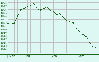 Graphe de la pression atmosphérique prévue pour Villecroze Graphe de la pression atmosphérique prévue pour Villecroze