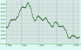 Graphe de la pression atmosphrique prvue pour Marktredwitz