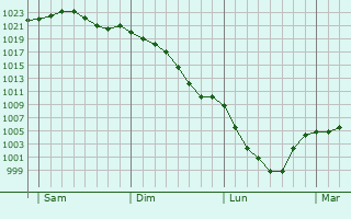Graphe de la pression atmosphérique prévue pour Villers-Sire-Nicole