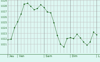 Graphe de la pression atmosphérique prévue pour Geisenhausen