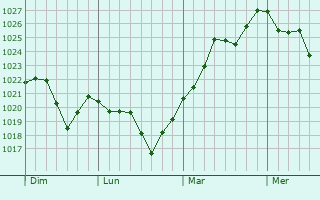 Graphe de la pression atmosphérique prévue pour Auradé