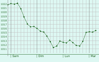 Graphe de la pression atmosphérique prévue pour Eggenstein-Leopoldshafen