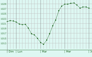 Graphe de la pression atmosphérique prévue pour Cerseuil