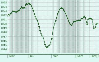 Graphe de la pression atmosphrique prvue pour Fetsund